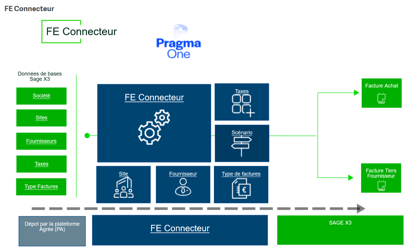 FE Connecteur - PragmaOne - Réforme de la Facturation Electronique - RFE - Sage X3